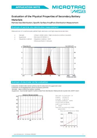 Secondary Battery Materials