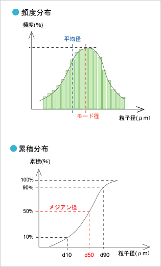 粒子径分布 技術情報 技術情報 アプリケーション 粒子径分布 技術情報 技術情報 アプリケーション