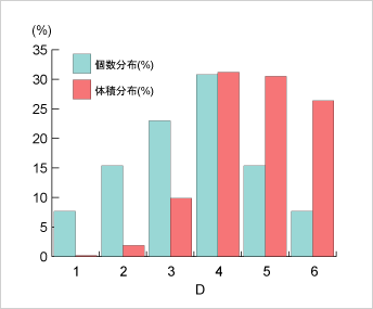 粒子径測定における個数分布と質量 体積 分布との違いとは 技術情報 技術情報 アプリケーション