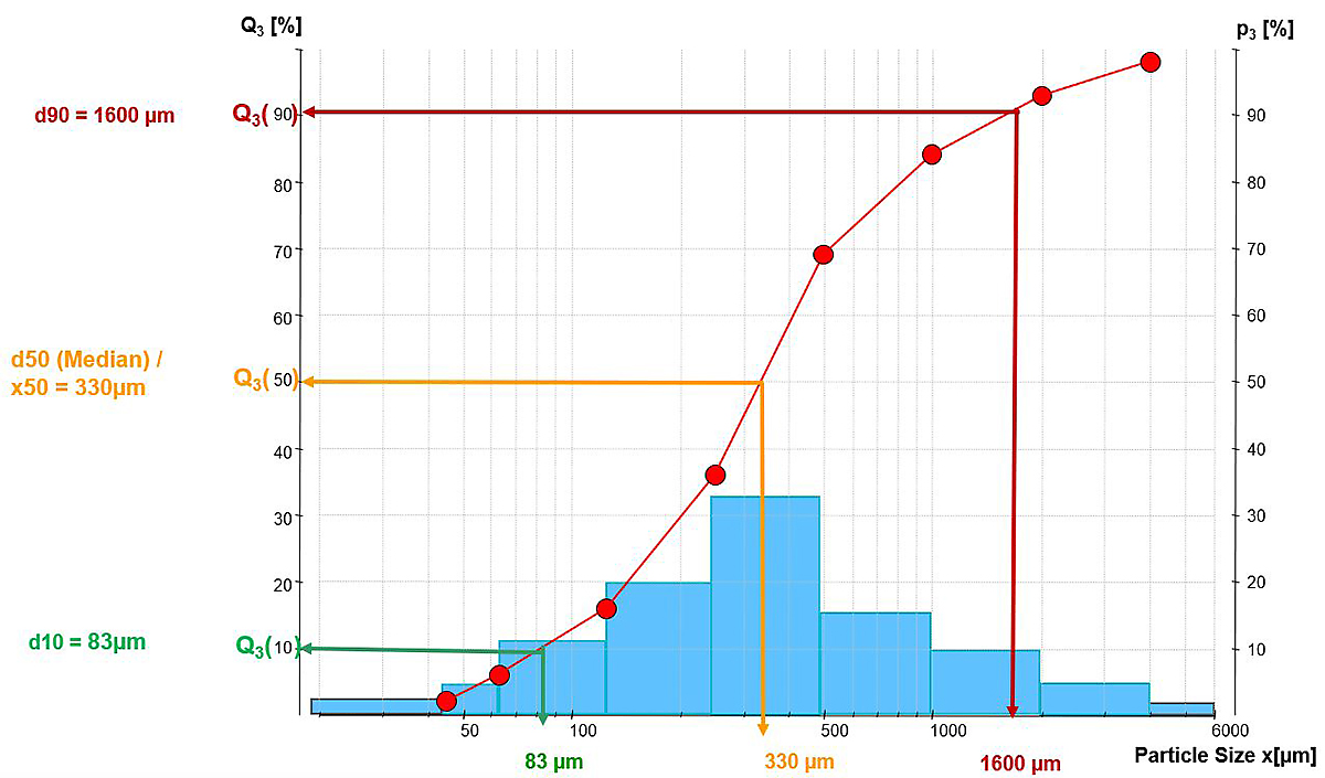 Result of grain size analysis with the sieve sizes and weight retained