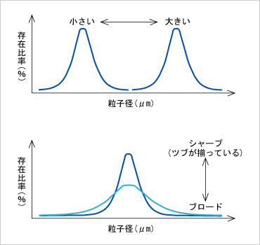 粒子径分布 技術情報 技術情報 アプリケーション